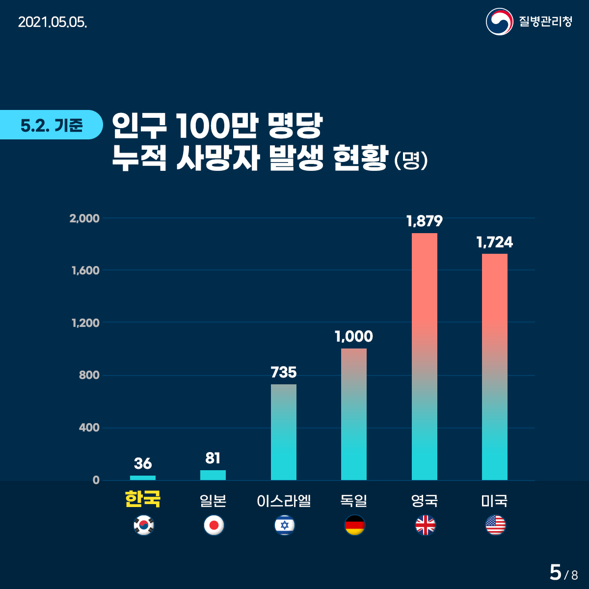 2021년 5월 5일. 질병관리청. 인구 100만 명당 누적 사망자 발생 현황(명) 한국36명. 일본81명. 이스라엘735명. 독일1,000명. 영국1,879명. 미국1,724명. 8페이지 중 5페이지